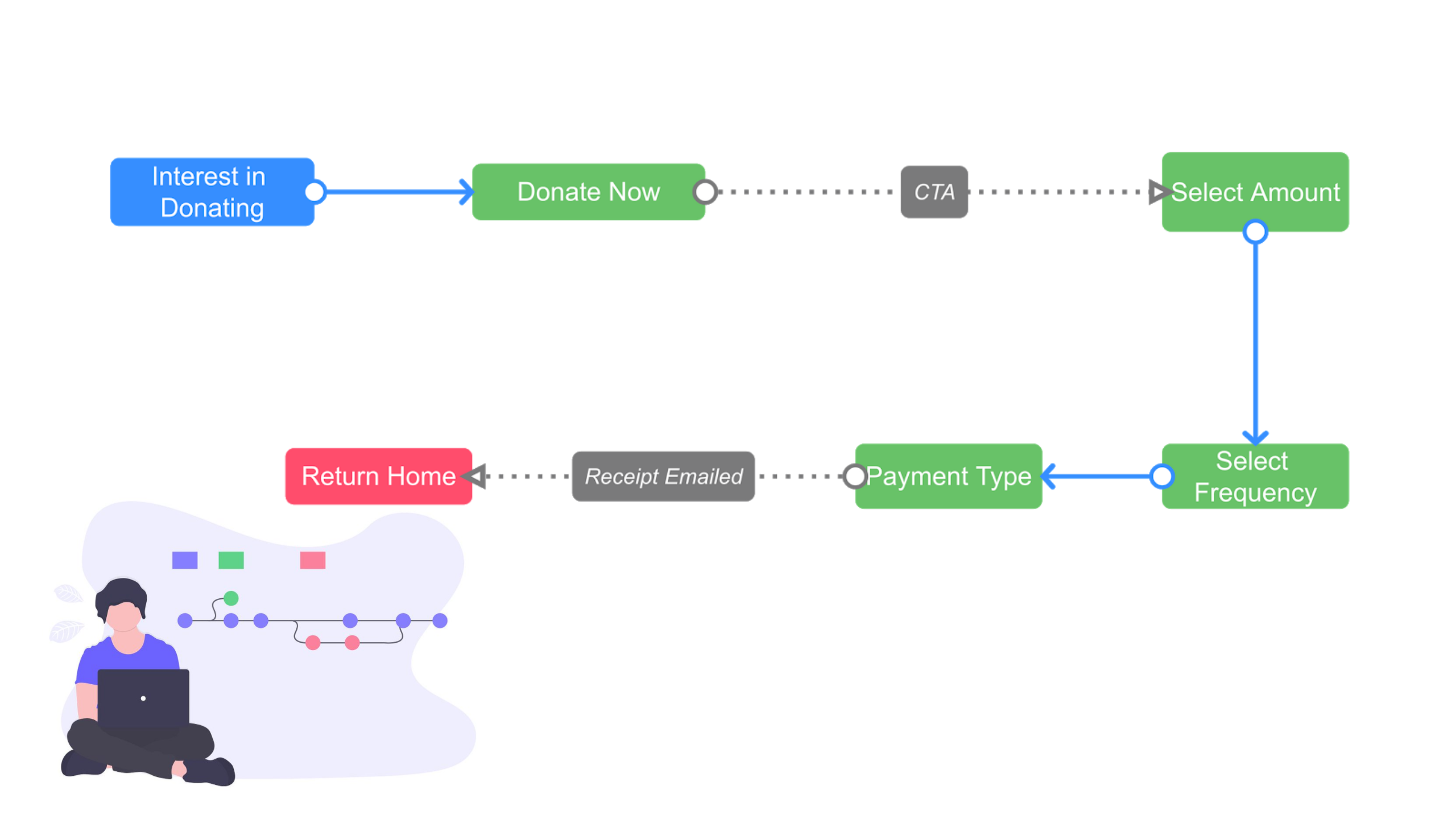 User flow 1